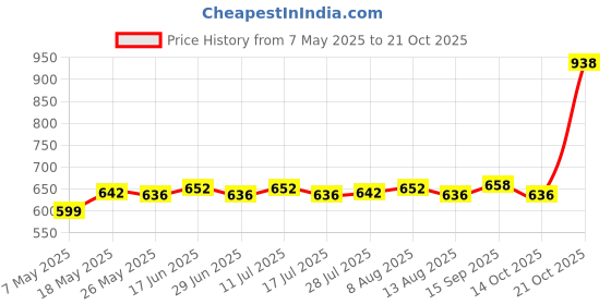 amazon.in Permanent Makeup Kit Tattoo Manual Pen Needle Practice Skin Ink Ring Cups 6 Price History Graph from 7 May 2025 to 21 Oct 2025