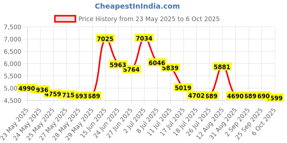 amazon.in Permanent Makeup Tattoo Machine Kit - Micropigmentation PMU Pen with 15pcs Cartridges Needles for Brow Eyeliner Lip Microblading(Snow) Price History Graph from 23 May 2025 to 6 Oct 2025