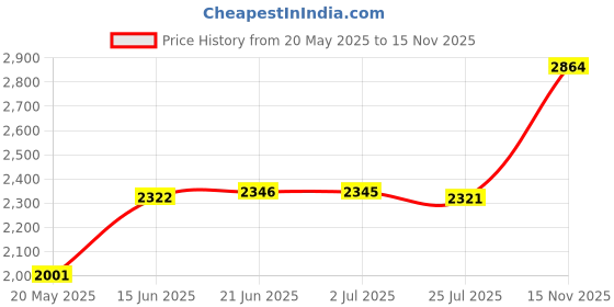 amazon.in Permatex 10160 Vc Exh Joint Crack Sealer Price History Graph from 20 May 2025 to 15 Nov 2025