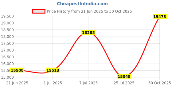amazon.in Permatex 16067-12PK Bullseye Windshield Repair Kit.025 oz. Syringe (Pack of 12) Price History Graph from 21 Jun 2025 to 30 Oct 2025