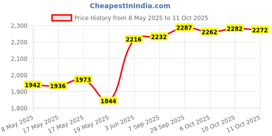 amazon.in Permatex 16067 Bullseye Windshield Repair Kit.025 oz. Syringe Price History Graph from 8 May 2025 to 11 Oct 2025