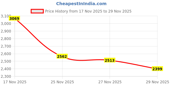 amazon.in Permatex 16067 Bullseye Windshield Repair Kit.025 oz. Syringe Price History Graph from 17 Nov 2025 to 29 Nov 2025