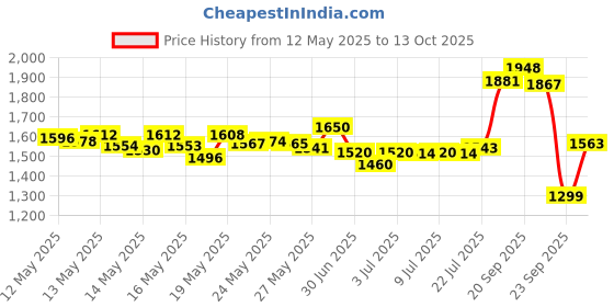 amazon.in Permatex 22058 Dielectric Tune-Up Grease, 3 oz. Tube Price History Graph from 12 May 2025 to 13 Oct 2025