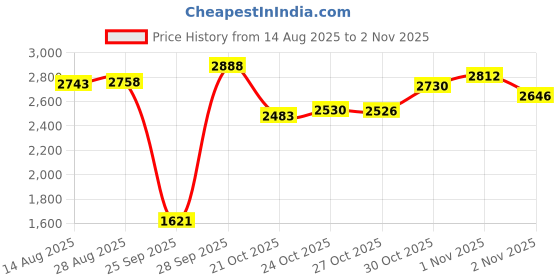 amazon.in Permatex 24005 Medium Strength Threadlocker Blue Gel, 5 g Gel Squeeze Tube Price History Graph from 14 Aug 2025 to 2 Nov 2025