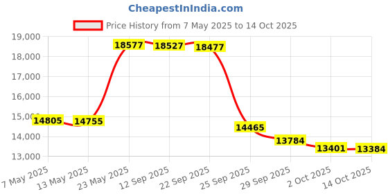 amazon.in Permatex 24010-6PK Medium Strength Threadlocker Blue Gel, 10 g Gel Twist Applicator (Pack of 6) Price History Graph from 7 May 2025 to 14 Oct 2025