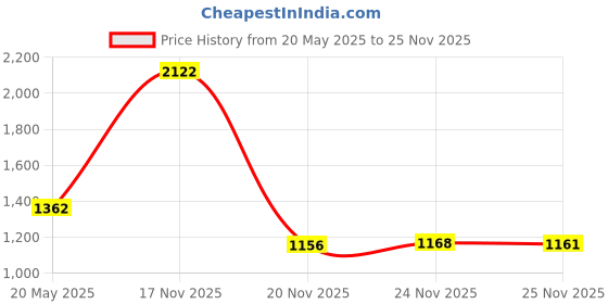 amazon.in Permatex 24024 Low Strength Threadlocker Purple, 6 ml Tube Price History Graph from 20 May 2025 to 25 Nov 2025
