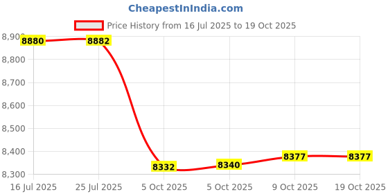 amazon.in Permatex 24240 Medium Strength Threadlocker Blue, 36 ml (2) Price History Graph from 16 Jul 2025 to 18 Oct 2025
