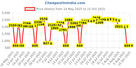 amazon.in Permatex 24300 Surface Insensitive Threadlocker Blue, 0.34 oz. permatex Price History Graph from 14 May 2025 to 14 Oct 2025
