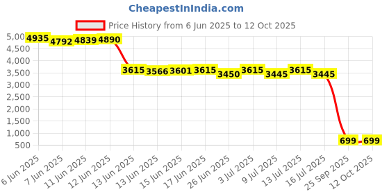 amazon.in Permatex 25210 High Strength Removable Orange ThreadLocker permatex Price History Graph from 6 Jun 2025 to 12 Oct 2025
