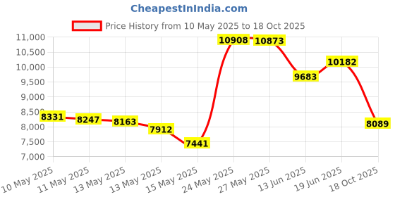 amazon.in Permatex 25218 Fast Orange Hand Cleaner with Pumice, 1 Gallon Price History Graph from 10 May 2025 to 18 Oct 2025
