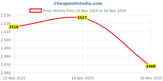 amazon.in Permatex 25247 Fabric Repair Kit Price History Graph from 10 Nov 2025 to 16 Nov 2025