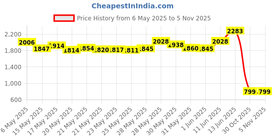 amazon.in Permatex 25909 Liquid Metal Filler permatex Price History Graph from 6 May 2025 to 4 Nov 2025