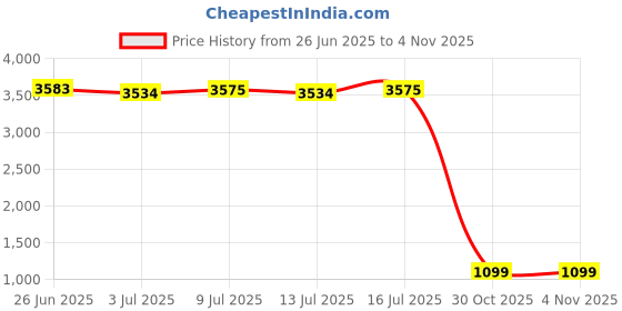 amazon.in Permatex 27037 Optimum Black Gasket Maker 3.35 oz, 3.35 Fluid_Ounces Price History Graph from 26 Jun 2025 to 3 Nov 2025
