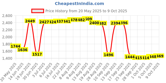 amazon.in Permatex 27100 .20 Oz Red High Strength Threadlocker Price History Graph from 20 May 2025 to 9 Oct 2025