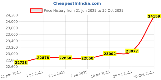 amazon.in Permatex 27140-6PK High Strength Threadlocker Red, 36 ml (Pack of 6) Price History Graph from 21 Jun 2025 to 30 Oct 2025
