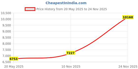 amazon.in Permatex 27183 High Strength Threadlocker Red, 90 ml Price History Graph from 20 May 2025 to 24 Nov 2025