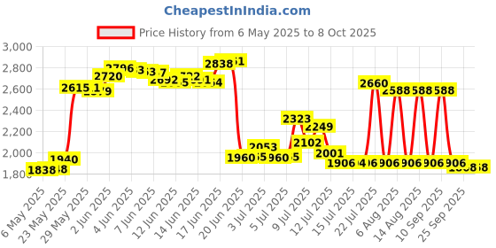 amazon.in Permatex 27200 Hiigh Temperature Threadlocker Red, 10 ml Price History Graph from 6 May 2025 to 8 Oct 2025