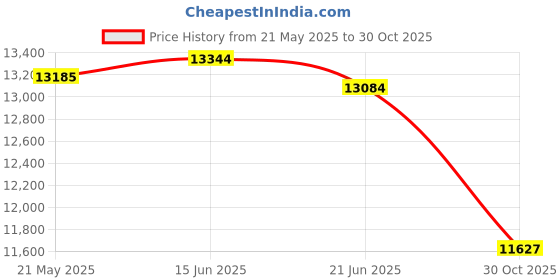 amazon.in Permatex 56521-6PK High Performance Thread Sealant, 50 ml (Pack of 6) Price History Graph from 21 May 2025 to 30 Oct 2025