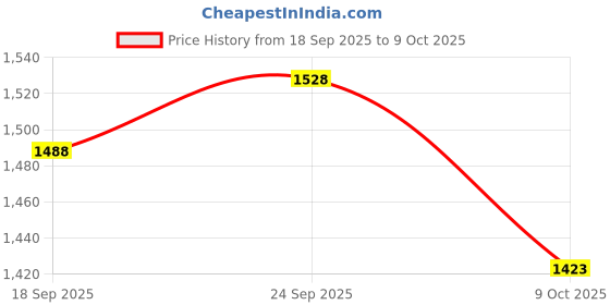 amazon.in Permatex 59214 High Temperature Thread Sealant, 6 ml Tube Price History Graph from 18 Sep 2025 to 9 Oct 2025