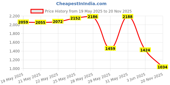 amazon.in Permatex 80016 Form-A-Gasket #2 Sealant, 3 oz. permatex Price History Graph from 19 May 2025 to 20 Nov 2025
