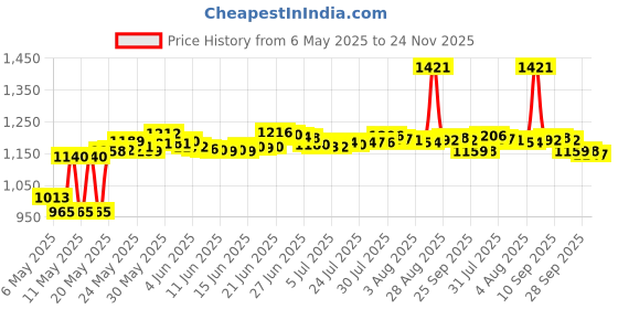amazon.in Permatex 80036 Valve Grinding Compound, 1.5 oz. Price History Graph from 6 May 2025 to 24 Nov 2025