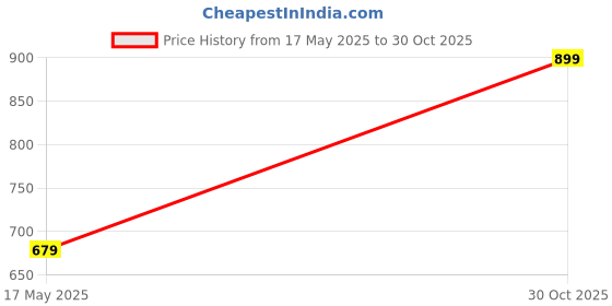 amazon.in Permatex 80050 Clear RTV Silicone Adhesive Sealant, 3 oz Price History Graph from 17 May 2025 to 30 Oct 2025