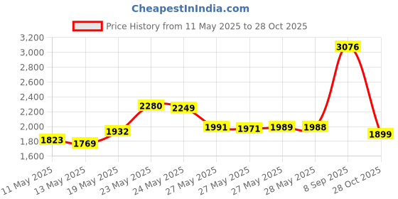 amazon.in Permatex 80078 Anti-Seize Lubricant with Brush Top Bottle, 8 oz. Price History Graph from 11 May 2025 to 28 Oct 2025