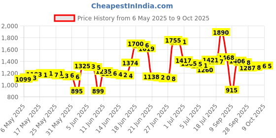 amazon.in Permatex 80333 Muffler and Tailpipe Putty, 4 oz. permatex Price History Graph from 6 May 2025 to 9 Oct 2025