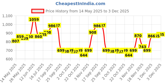 amazon.in Permatex 80345 White Lithium Grease, 1.5 oz. permatex Price History Graph from 14 May 2025 to 3 Dec 2025