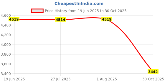 amazon.in Permatex 80645 Low VOC Gasket Remover, 4 oz Price History Graph from 19 Jun 2025 to 30 Oct 2025