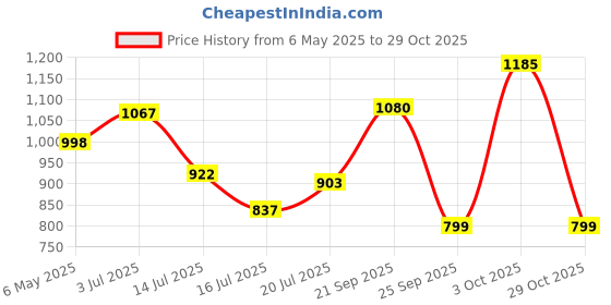 amazon.in Permatex 81158 Black Silicone Adhesive Sealant, 3 oz. Tube permatex Price History Graph from 6 May 2025 to 29 Oct 2025