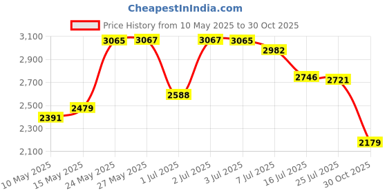 amazon.in Permatex 81182 Gear Oil RTV Gasket Maker, 3 oz. Price History Graph from 10 May 2025 to 30 Oct 2025