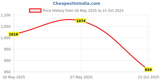 amazon.in Permatex 81343 Anti-Seize Lubricant, 1 oz. Tube Price History Graph from 20 May 2025 to 21 Oct 2025