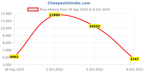 amazon.in Permatex 81409 High-Temp Red RTV Silicone Gasket, 11 oz. Price History Graph from 28 Sep 2025 to 9 Oct 2025