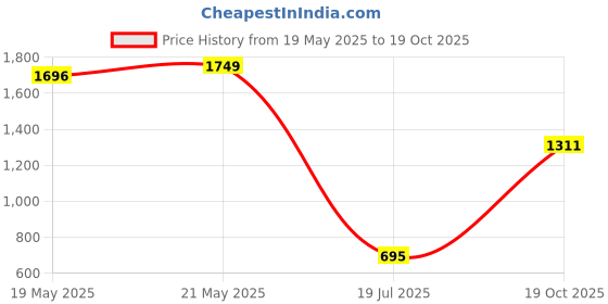 amazon.in Permatex 81724 Sensor-Safe Ultra Blue RTV Silicone Gasket Maker, 3.35 oz. Tube Price History Graph from 19 May 2025 to 19 Oct 2025
