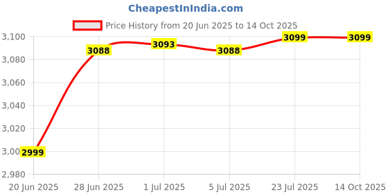 amazon.in Permatex 82099 Spray Sealant permatex Price History Graph from 20 Jun 2025 to 13 Oct 2025
