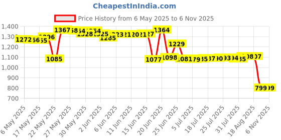 amazon.in quartz Permatex 82180 Ultra Black Maximum Oil Resistance RTV Silicone Gasket Maker, 3.35 oz. Tube quartz Price History Graph from 6 May 2025 to 2 Nov 2025