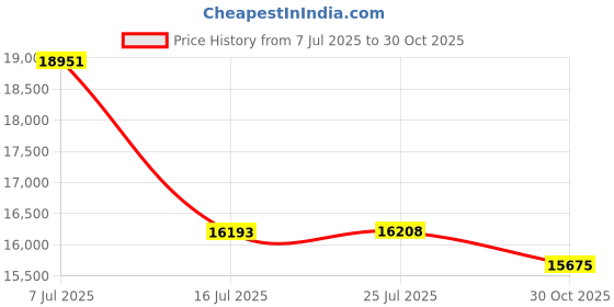 amazon.in Permatex 85915-6PK High-Temp Red RTV Silicone Gasket, 7.25 oz. PowerBead Can (Pack of 6) Price History Graph from 7 Jul 2025 to 30 Oct 2025