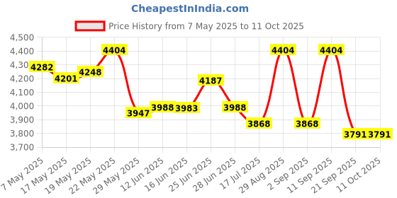 amazon.in Permatex Right Stuff Red High Temperature Gasket Maker 5 oz Price History Graph from 7 May 2025 to 11 Oct 2025