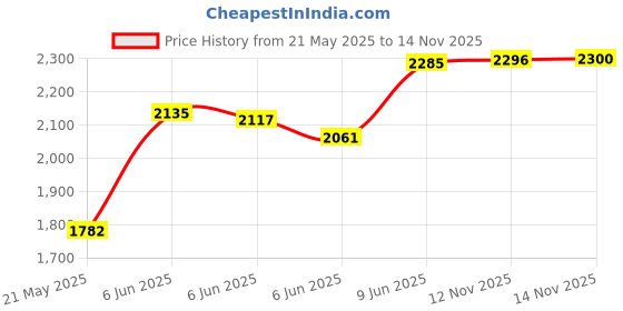 amazon.in perminks 5 Gallon Pump Dispenser - Pump for 5 Gallon Bucket, Jug, Bottle, Large Container - Great for Shampoo & Conditioner, Laundry Detergent, Snow Cone Syrup, Bleach Liquid, Oil & More (Pack of 1) perminks Price History Graph from 21 May 2025 to 14 Nov 2025
