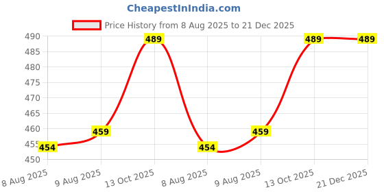 amazon.in Permium Cotton Long Half Sleeve Printed Nighty for Women Price History Graph from 8 Aug 2025 to 21 Dec 2025