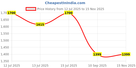 amazon.in Permo Fiberglass Pickleball Paddle, 12 mm Pure Glass Fiber Surface with Polypropylene Honeycomb Core, High-Performance Control and Cushion Comfort Handle Grip, Durable Racket for Kids & Adults Price History Graph from 12 Jul 2025 to 15 Nov 2025