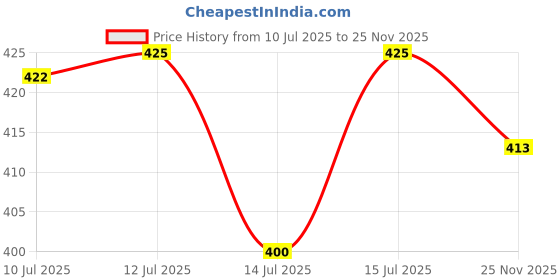 amazon.in permo PRO 26 Pickleball Balls Pack of 3, 26 Precise Holes Indoor Ball with High Visibility, High Bounce& True Flight, Durable Pickle Ball for Practice & Tournament,Ideal for All Skill Levels (White) Price History Graph from 10 Jul 2025 to 25 Nov 2025