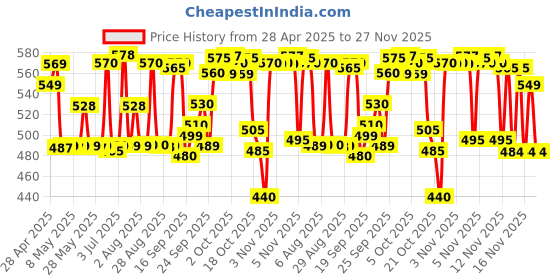 amazon.in Perobar 5% Cleansing Bar - 75 g (Pack of 3) Price History Graph from 28 Apr 2025 to 26 Nov 2025