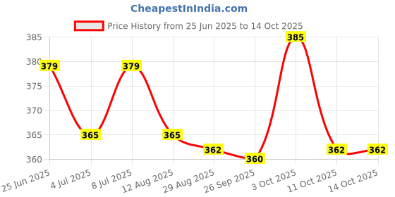 amazon.in Perobar 5% Soap(Pack Of2) Price History Graph from 25 Jun 2025 to 14 Oct 2025