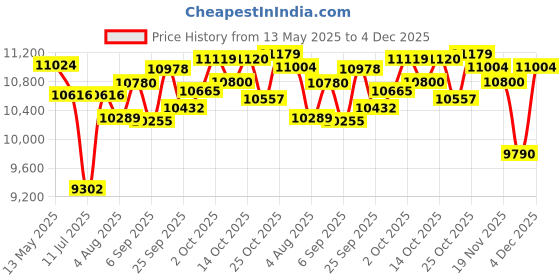 amazon.in perobuno Super External CD DVD Drive, USB 3.0 DVD Burner with Ethernet Adapter, 3 USB Ports and 2 TF/SD Card Ports, CD DVD Reader, Optical Disc Burner for Laptop, perobuno Price History Graph from 13 May 2025 to 4 Dec 2025