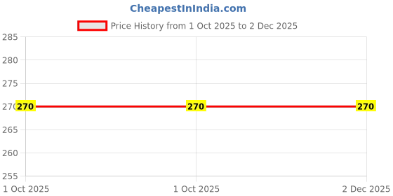 amazon.in PERPAA Kumkum Velvet Round Bindi Box of 15 Flaps for Ladies Women Forehead Bindi (Stick On) (Size 3, Diameter 10mm, Dark Maroon) Price History Graph from 1 Oct 2025 to 2 Dec 2025