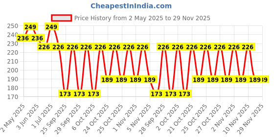amazon.in perpaa PERPAA® Xpression Colour Changing Waterproof Matte Lip Balm Lipstick Enriched with Vitamin E One Stroke Application (5-8 Hrs Stay) (Natural Pink) perpaa Price History Graph from 2 May 2025 to 29 Nov 2025