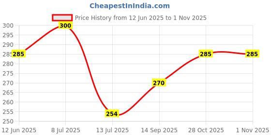 amazon.in PERPAA Premium Velvet Sticker Kumkum Bindi Box of 15 Flaps - Pottu for Women,Ladies, Girls (Size 11, Diameter 1.5mm, Dark Maroon) Price History Graph from 12 Jun 2025 to 31 Oct 2025