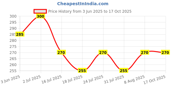 amazon.in PERPAA Sticker Kumkum Bindi (Round), Size 11, Diameter 1.5mm - Black, 15 Flaps, Breathable Fabric, No Gum Marks, Does not Irritate Skin perpaa Price History Graph from 3 Jun 2025 to 16 Oct 2025